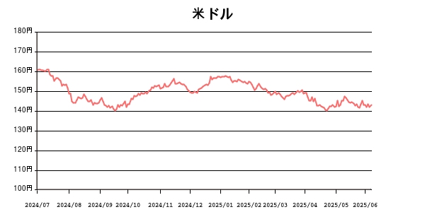 為替 レート 米ドル